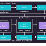 **Micro Frontend architecture diagram:** Depicting various frameworks (React, Angular, Vue) as individual "micro frontends" communicating through custom events, shared state management (Redux), and API composition via an API Gateway. Show independent deployment pipelines (CI/CD) for each.  Visually represent the independence and communication.